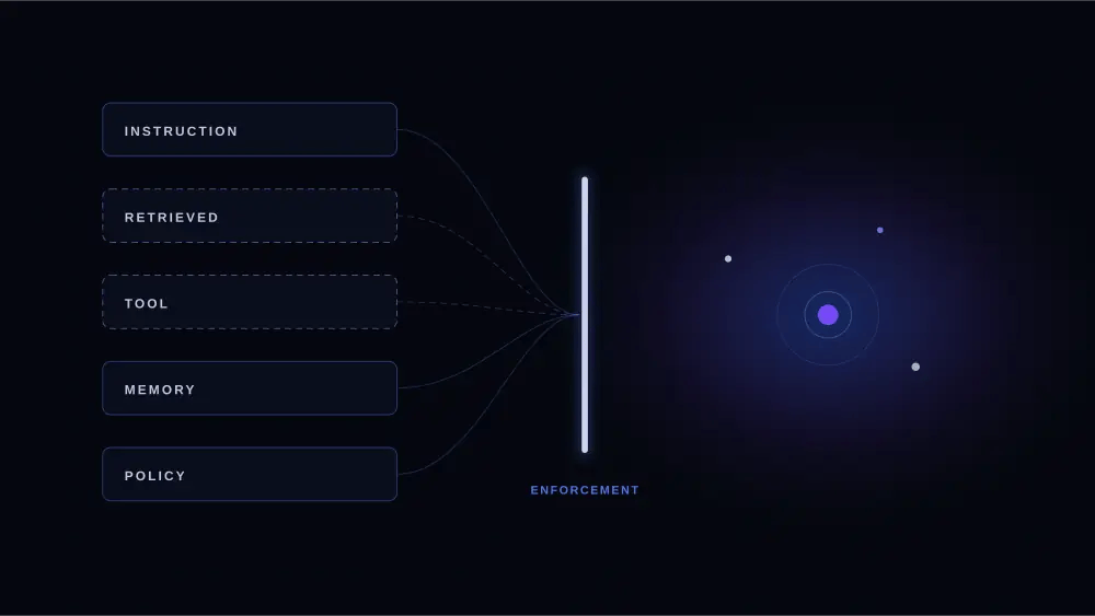 Concentric bands feeding a single central mass, each band labelled as a class of context: instruction, retrieved, tool, memory, policy. Two bands are drawn with dashed edges to mark untrusted origin, and a solid gate sits between the bands and the centre.