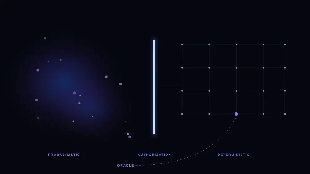 A diffuse probabilistic field on the left resolving through a narrow solid gate into a rigid lattice on the right. The gate is the brightest element; a dashed line re-entering the lattice from below is labelled as the oracle path.