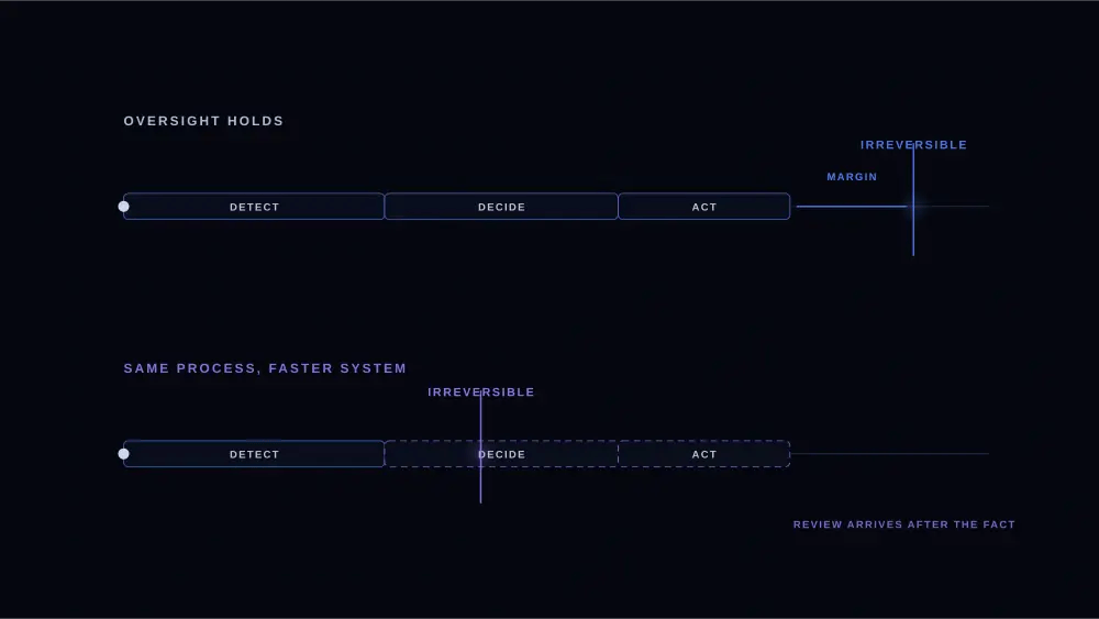 A horizontal timeline from an event marker to an irreversibility marker, with three consecutive segments labelled detect, decide, act filling most of the span. A narrow remaining gap at the right is the only margin, and a second timeline below shows the segments overrunning the marker.