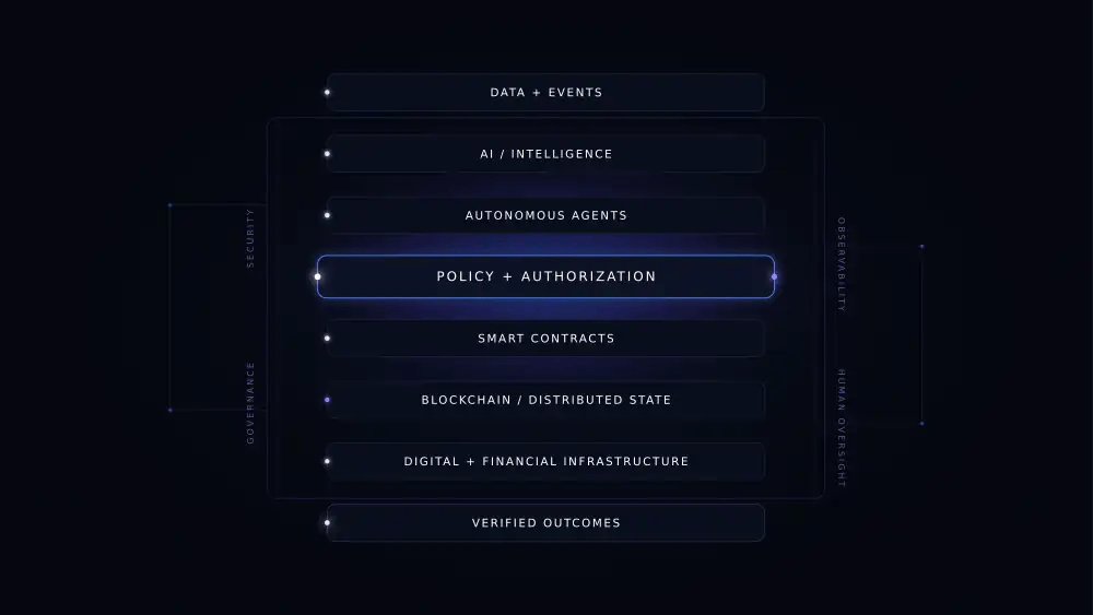 Architecture diagram. Data and events enter at the top and pass down through an AI and intelligence layer, autonomous agents, a highlighted policy and authorization layer, smart contracts, blockchain and distributed state, and digital and financial infrastructure, emerging as verified outcomes. The six middle layers sit inside a containment boundary marked security and governance on one edge and observability and human oversight on the other.