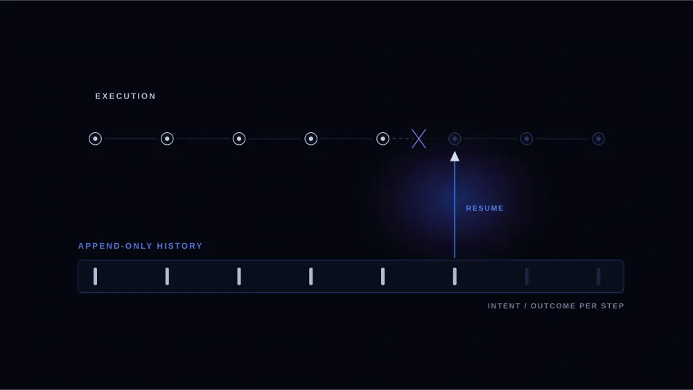 A horizontal chain of execution steps with an append-only event log running beneath it. A break in the chain mid-way is met by an arrow that re-enters from the log rather than from the start, showing resumption from recorded history rather than re-execution.