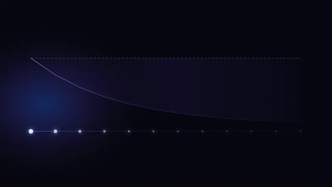 Twelve nodes in a chain, each dimmer than the last. A dashed line across the top marks the success rate a single step suggests; a curve falling away beneath it marks the rate the whole chain actually achieves, and the widening gap between them is shaded.