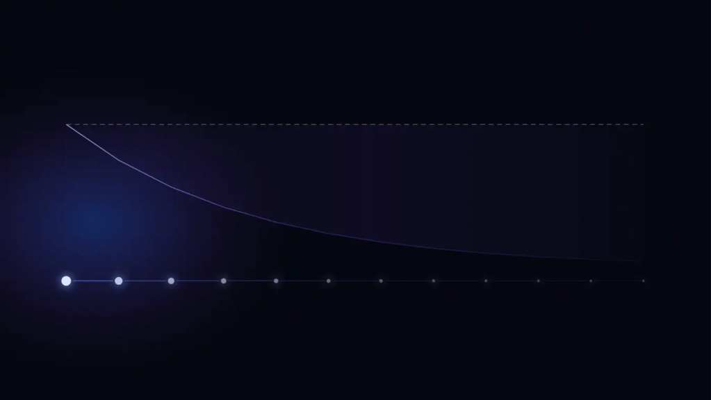 Twelve nodes in a chain, each dimmer than the last. A dashed line across the top marks the success rate a single step suggests; a curve falling away beneath it marks the rate the whole chain actually achieves, and the widening gap between them is shaded.
