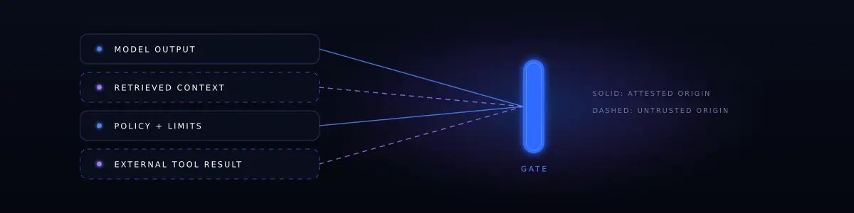 Wide convergence band. Four labelled input rails, model output, retrieved context, policy and limits, and external tool result, converge on a single vertical gate. Retrieved context and external tool result are dashed and violet, marking untrusted origin; the other two are solid blue. A legend beside the gate reads: solid, attested origin; dashed, untrusted origin.